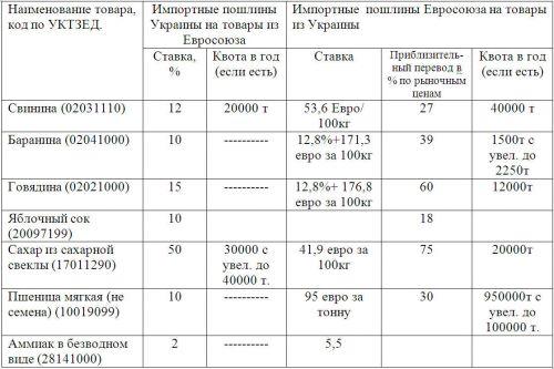 Таможенные пошлины на товары украинского экспорта в ЕС - Одесский Политикум