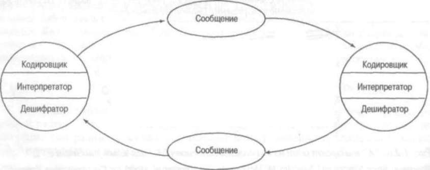 В модели Шрамма обе стороны коммуникативного процесса (например, разговора) выполняют одни и те же функции - Одесский Политикум