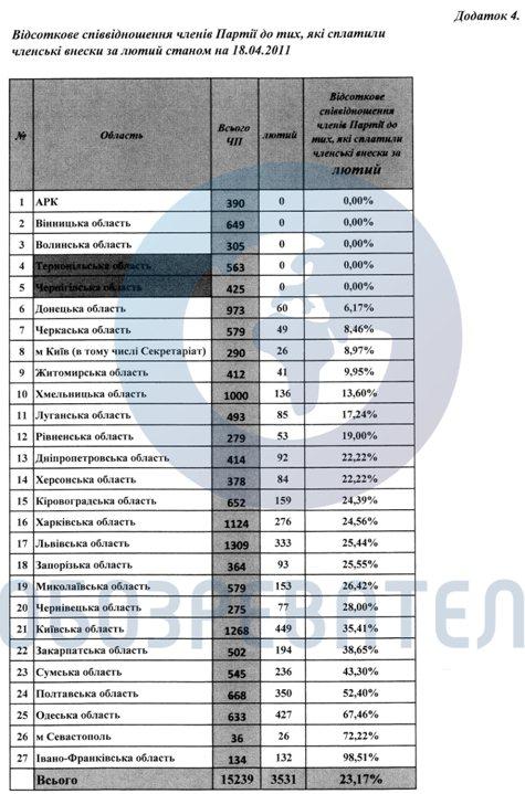 Процентное соотношение членов партии "Фронт Змін", которые платили членские взносы - Одесский Политикум
