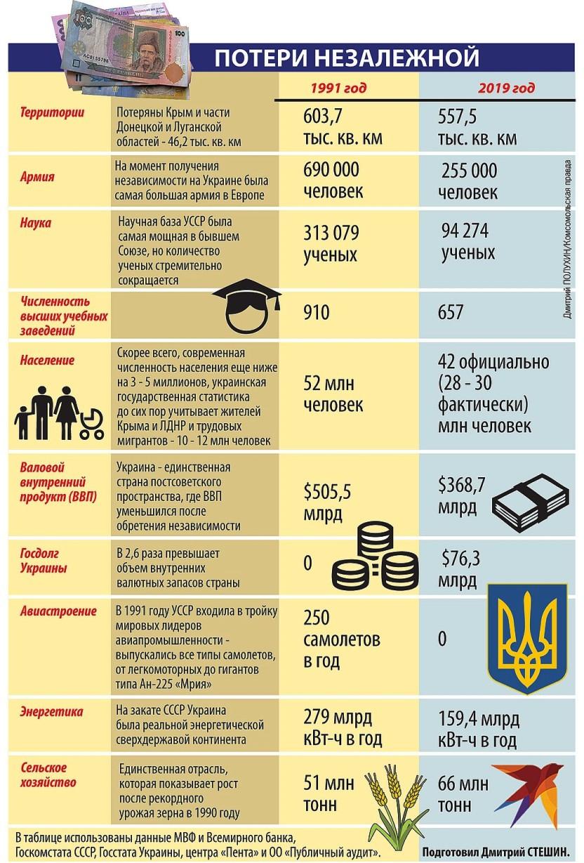 Потери Украины - Одесский Политикум